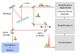 Module de génération pré-impulsion