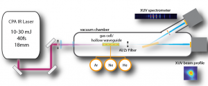 Schéma de la ligne femtoseconde EUV